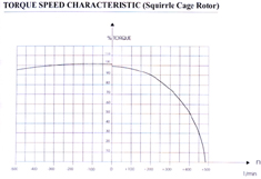 Cable Reeling Drum Motors Graph
