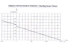 Motorised Cable Reeling Graph